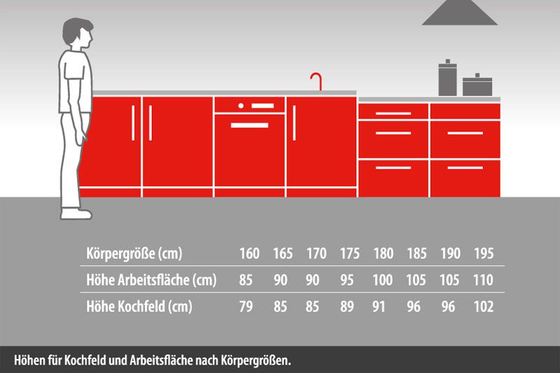 Die richtige Arbeitshöhe in der Küche Höhen Kochfeld Arbeitsfläche Küche